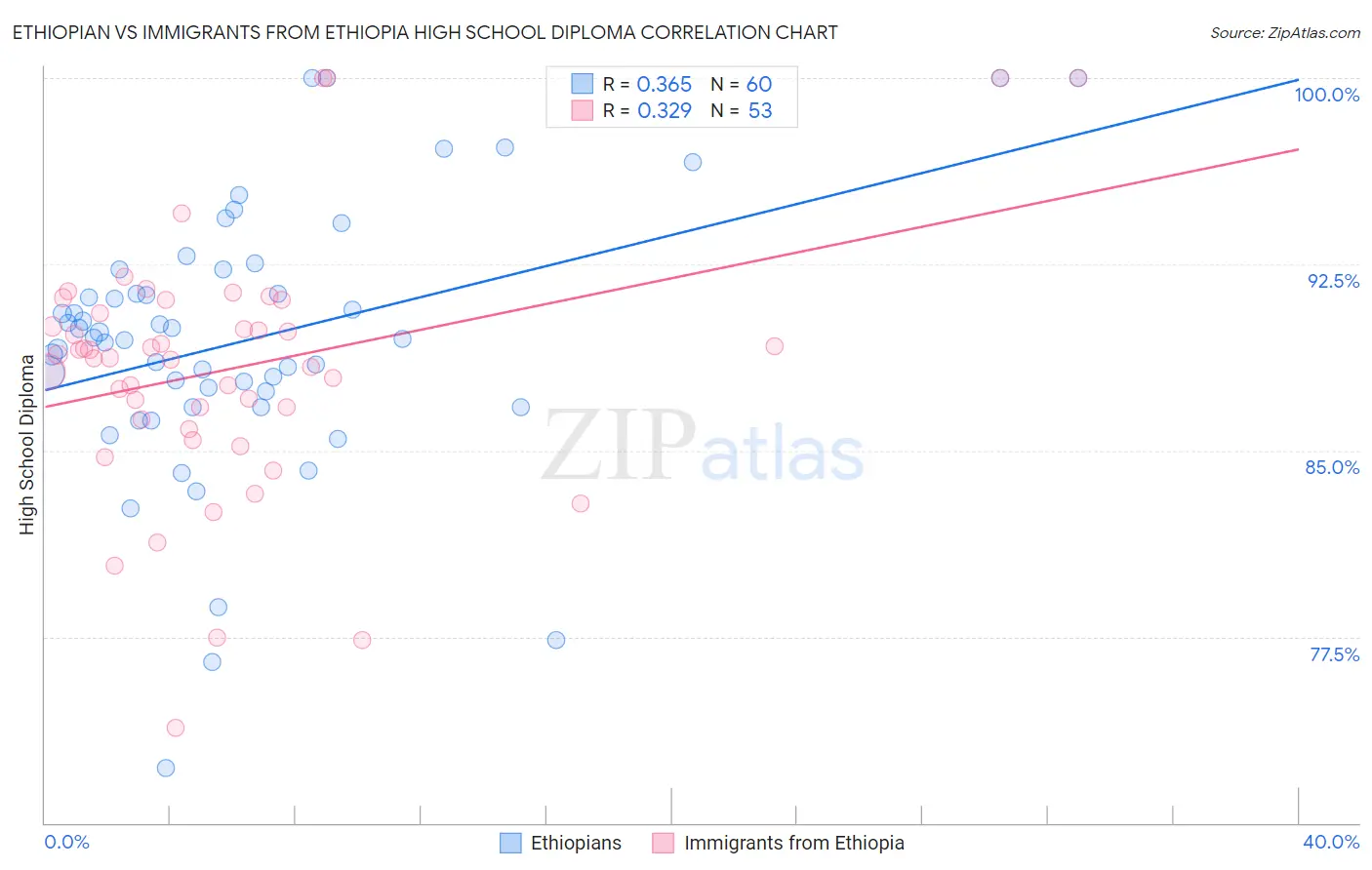 Ethiopian vs Immigrants from Ethiopia High School Diploma