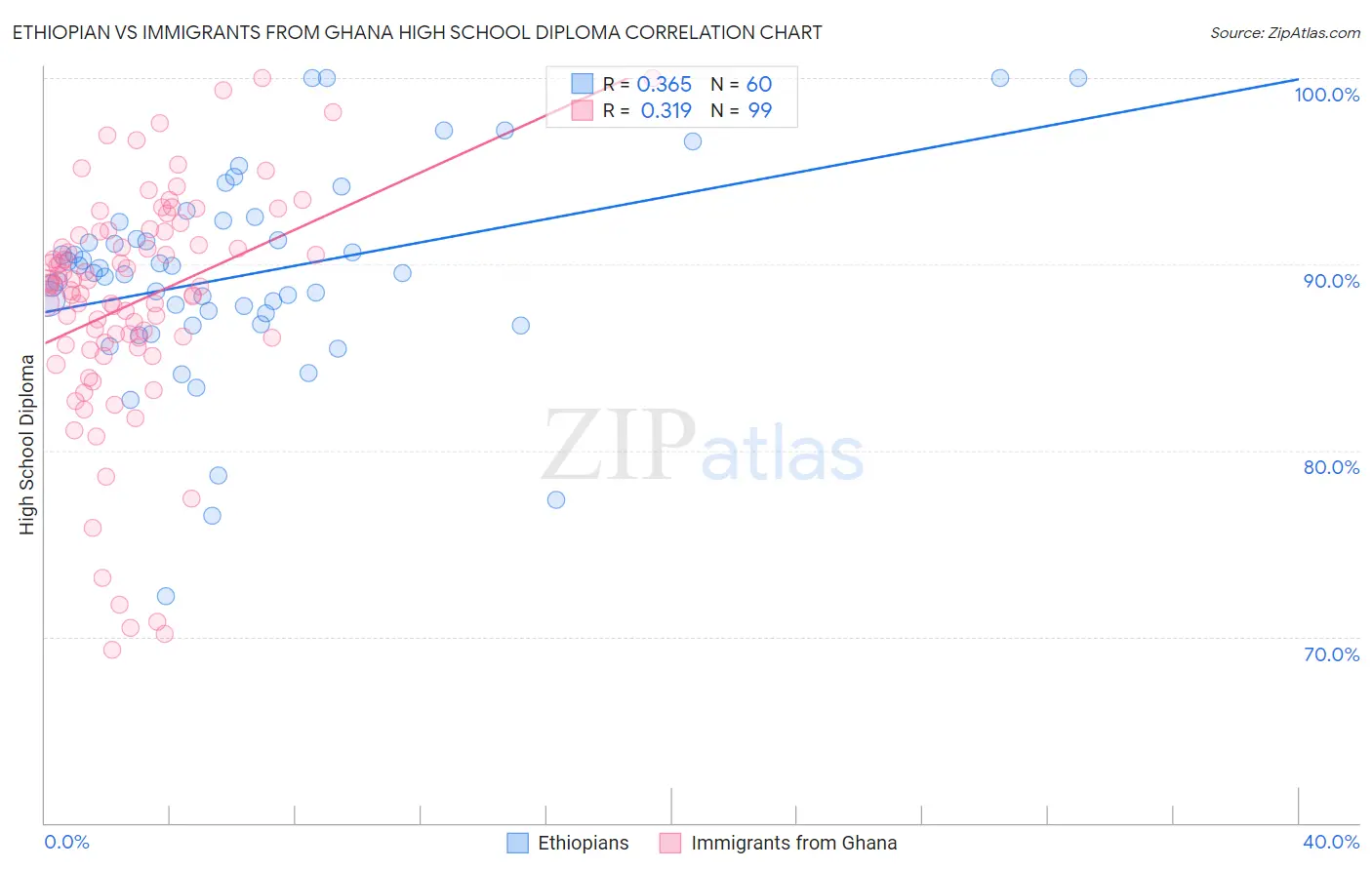 Ethiopian vs Immigrants from Ghana High School Diploma