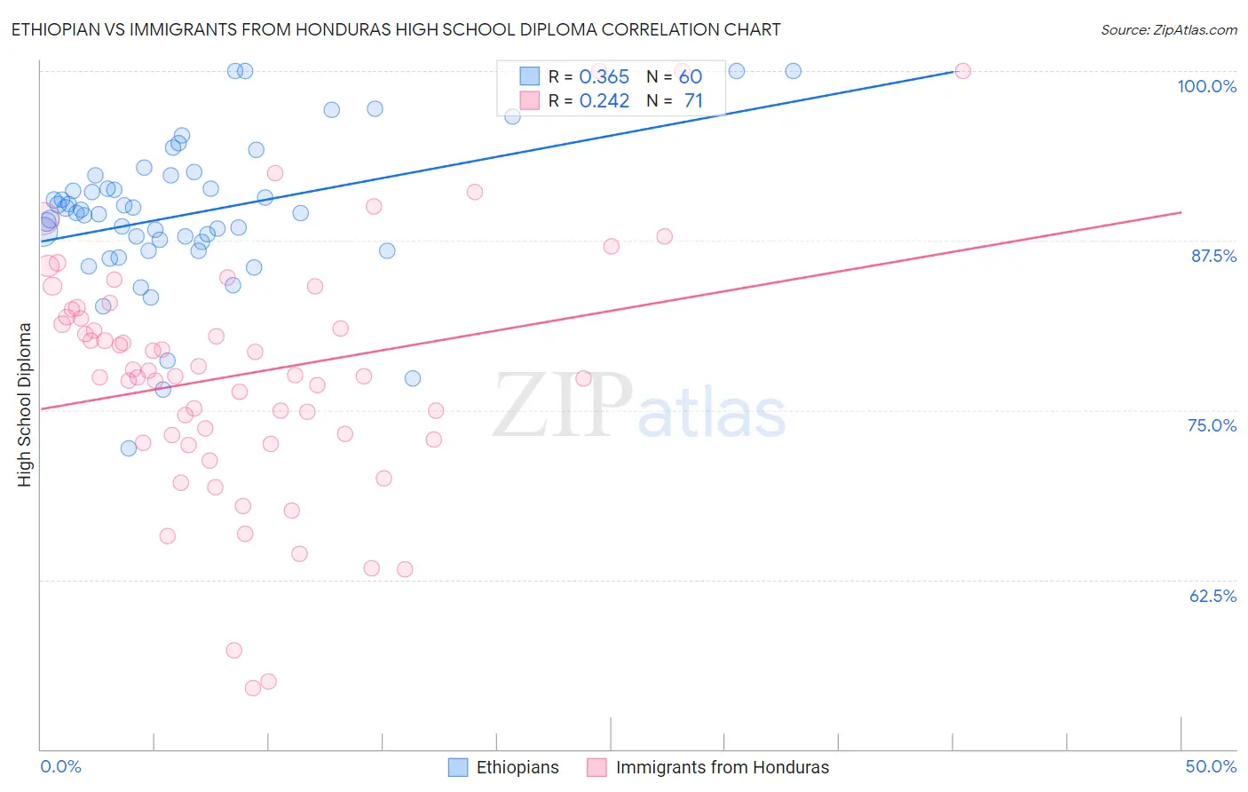 Ethiopian vs Immigrants from Honduras High School Diploma