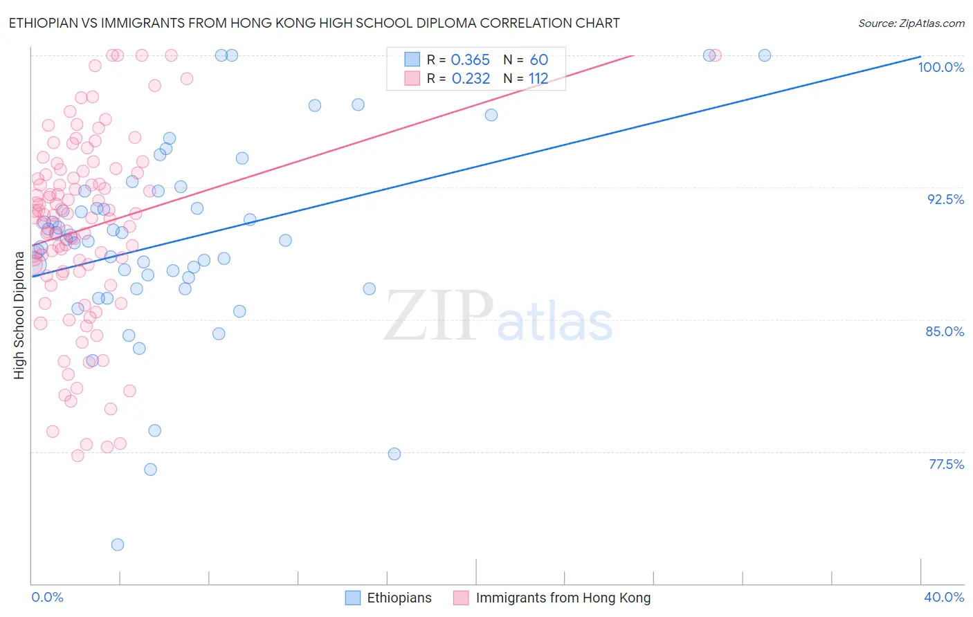 Ethiopian vs Immigrants from Hong Kong High School Diploma