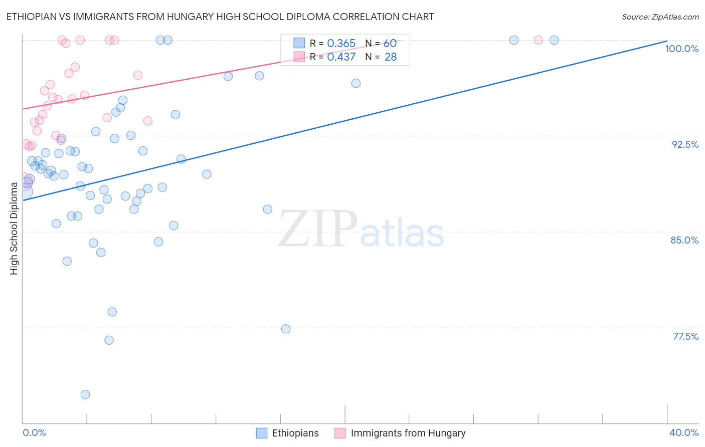 Ethiopian vs Immigrants from Hungary High School Diploma