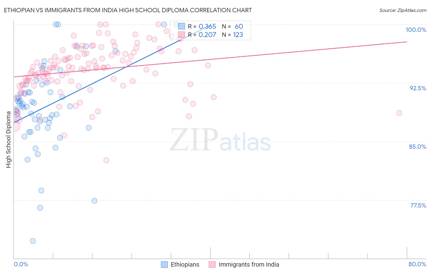 Ethiopian vs Immigrants from India High School Diploma