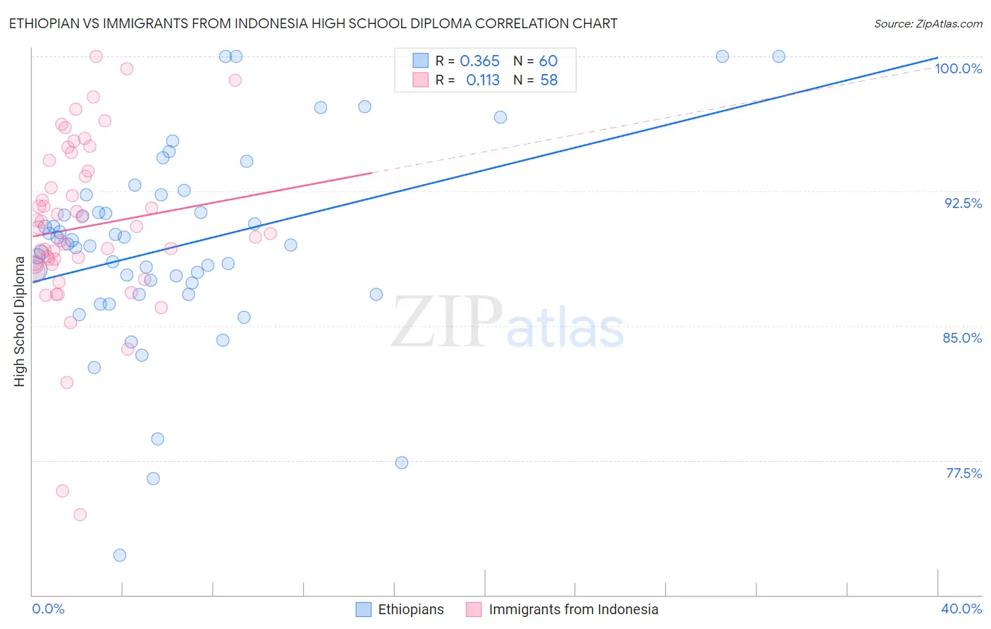 Ethiopian vs Immigrants from Indonesia High School Diploma