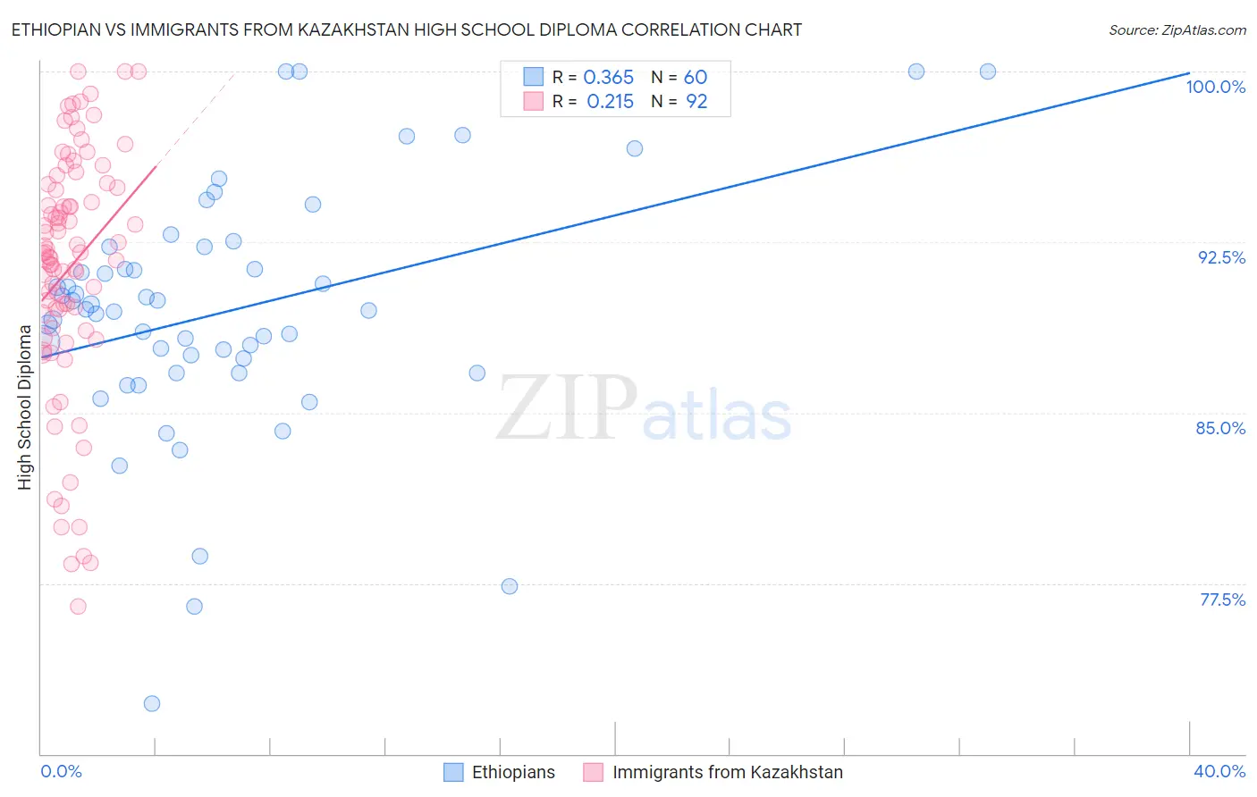 Ethiopian vs Immigrants from Kazakhstan High School Diploma