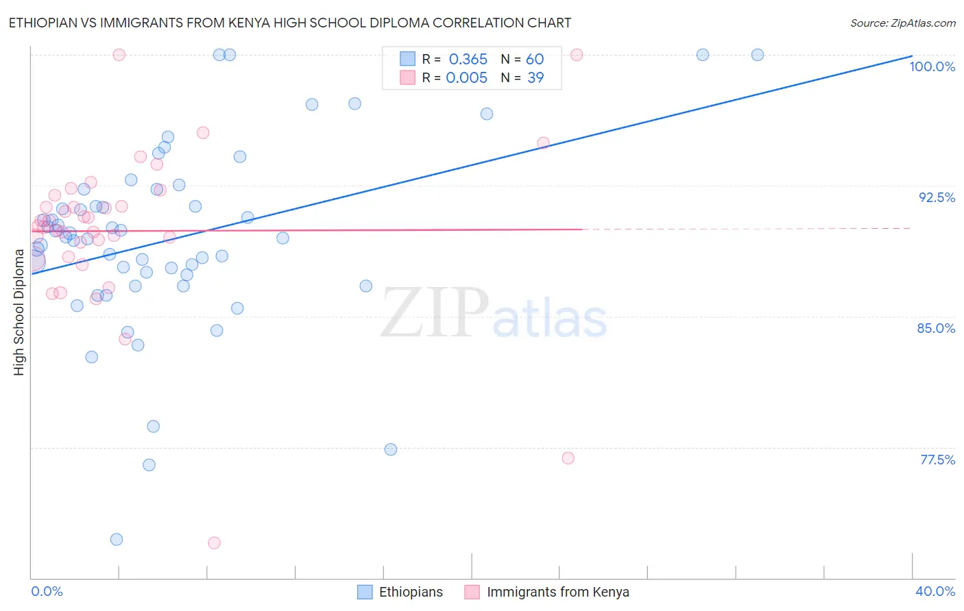 Ethiopian vs Immigrants from Kenya High School Diploma