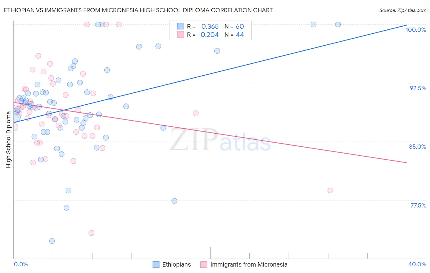 Ethiopian vs Immigrants from Micronesia High School Diploma