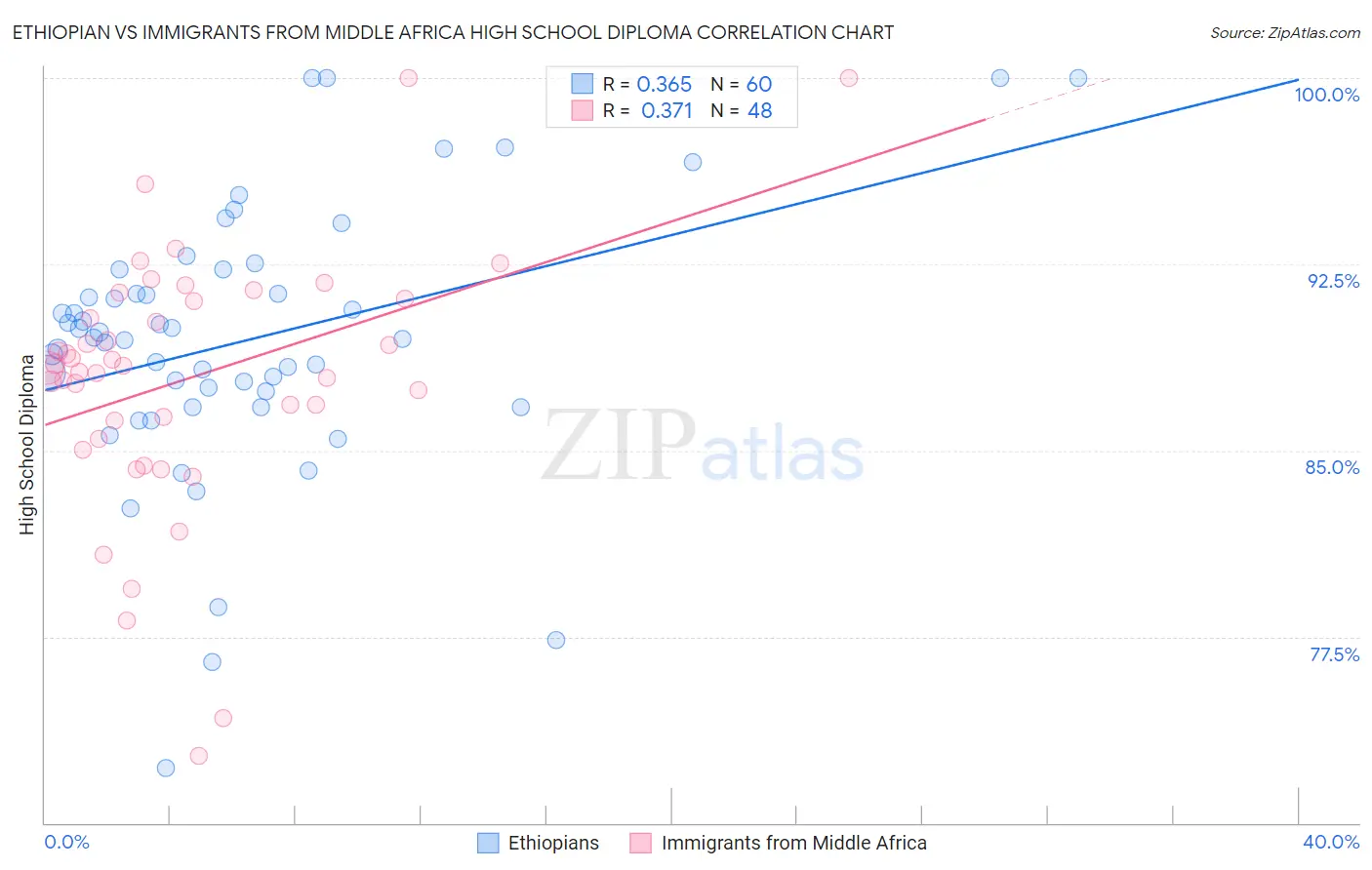 Ethiopian vs Immigrants from Middle Africa High School Diploma