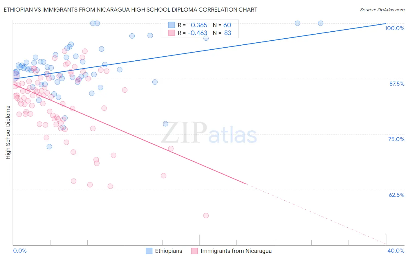 Ethiopian vs Immigrants from Nicaragua High School Diploma