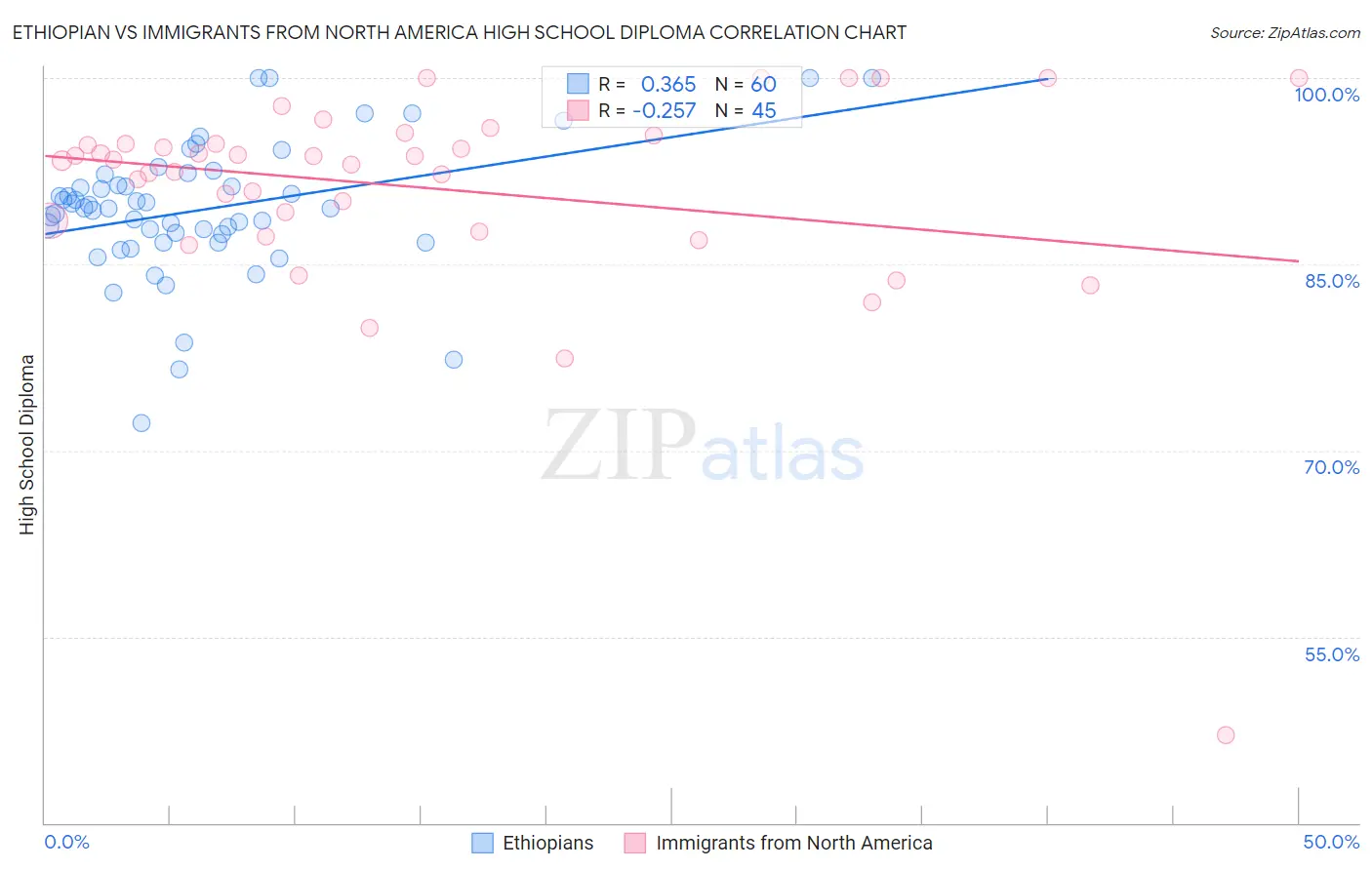 Ethiopian vs Immigrants from North America High School Diploma