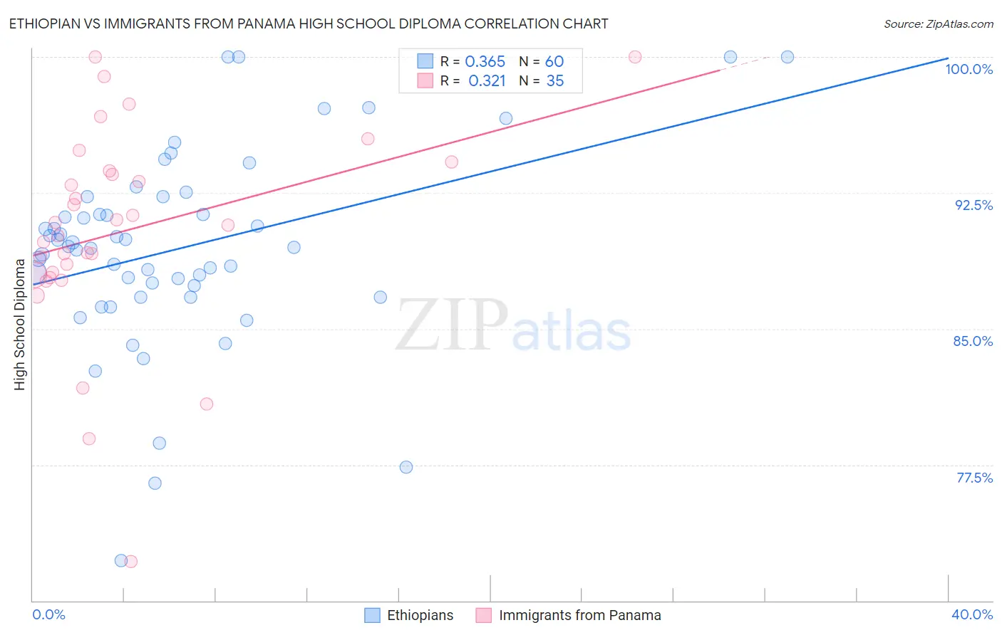 Ethiopian vs Immigrants from Panama High School Diploma