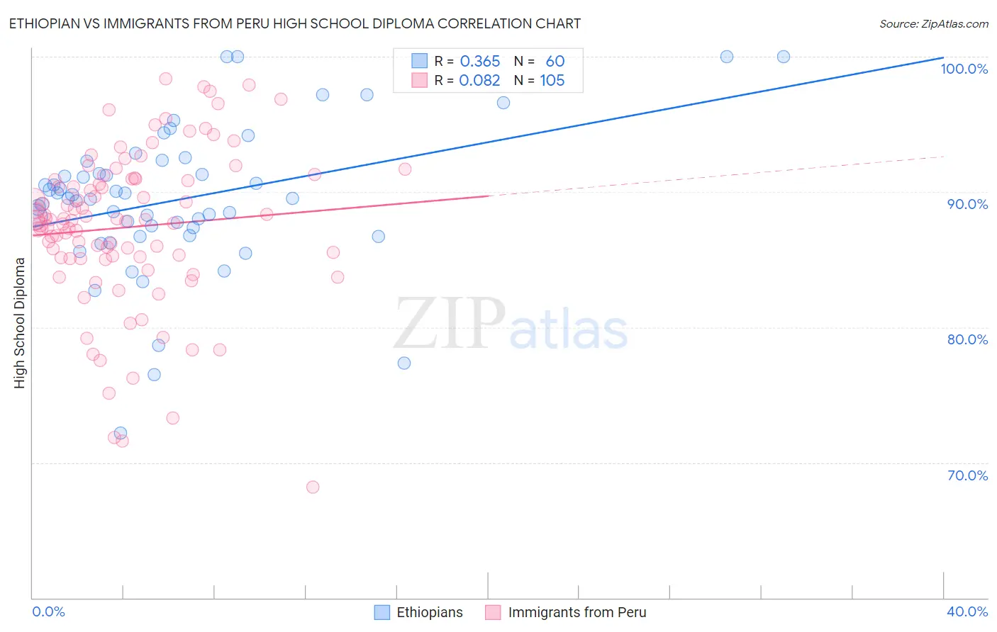 Ethiopian vs Immigrants from Peru High School Diploma