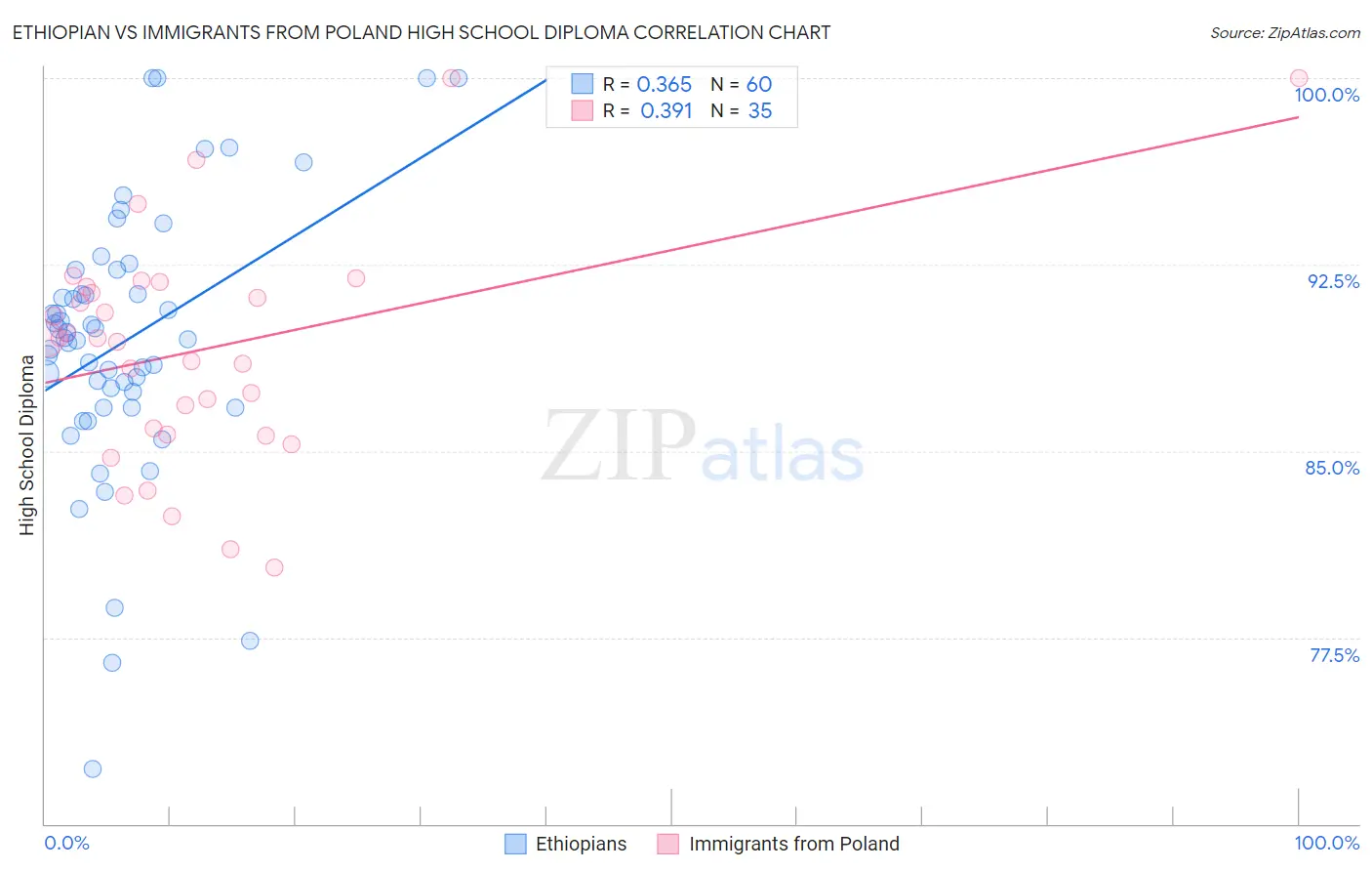 Ethiopian vs Immigrants from Poland High School Diploma