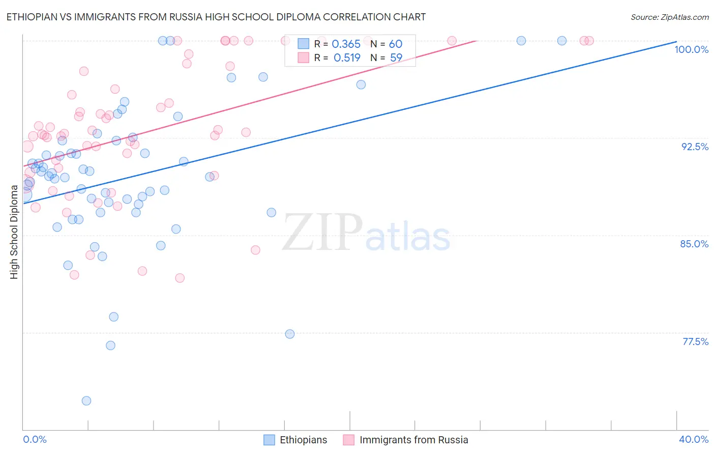 Ethiopian vs Immigrants from Russia High School Diploma
