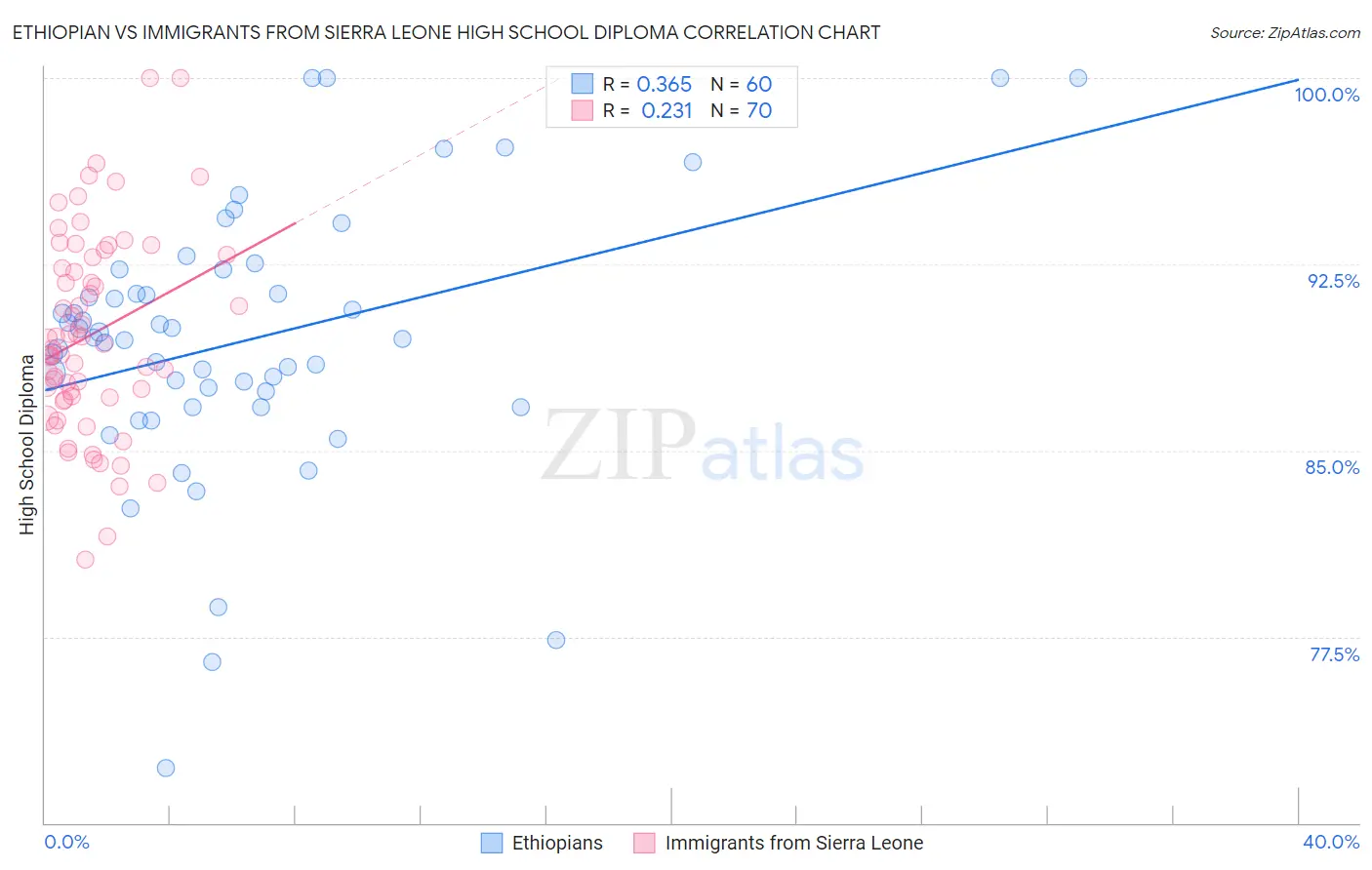 Ethiopian vs Immigrants from Sierra Leone High School Diploma