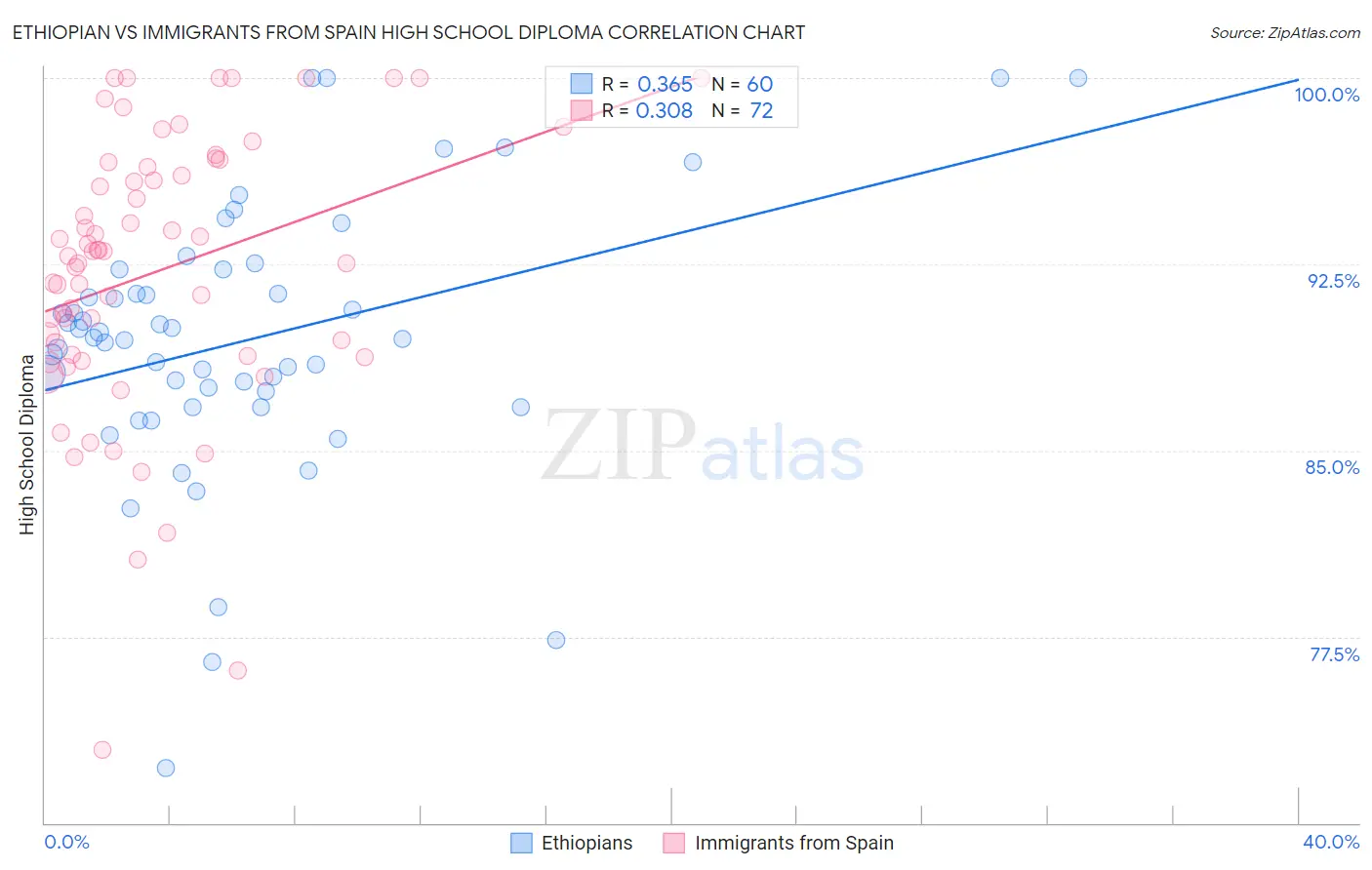 Ethiopian vs Immigrants from Spain High School Diploma