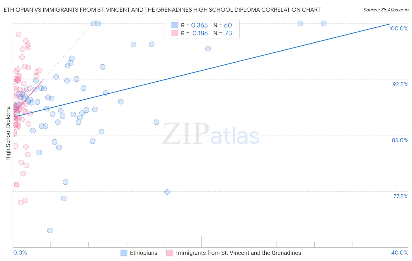 Ethiopian vs Immigrants from St. Vincent and the Grenadines High School Diploma