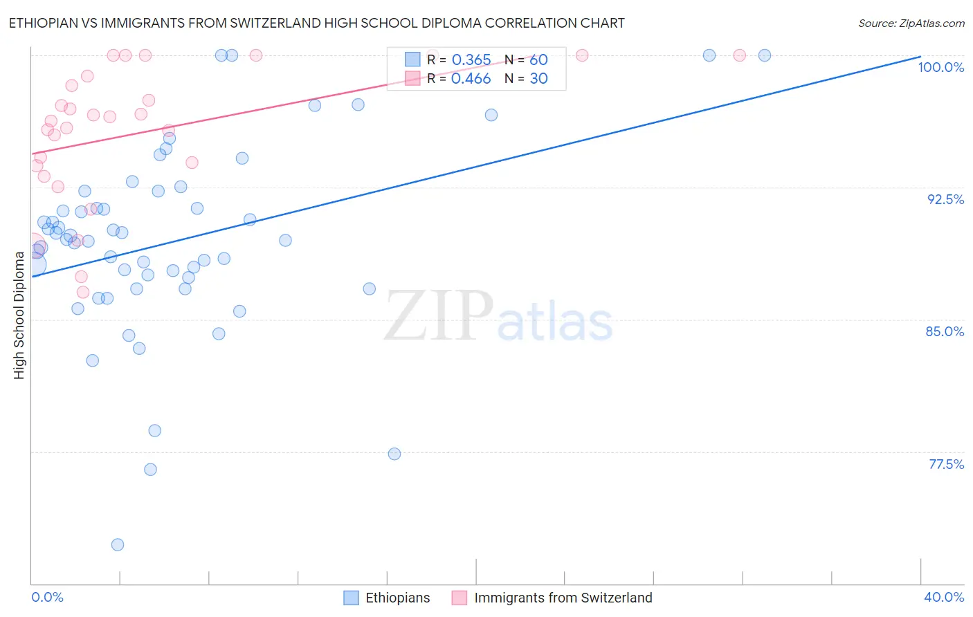 Ethiopian vs Immigrants from Switzerland High School Diploma