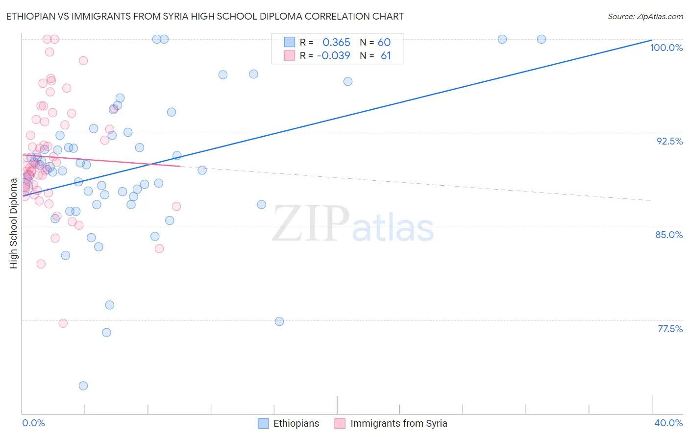 Ethiopian vs Immigrants from Syria High School Diploma