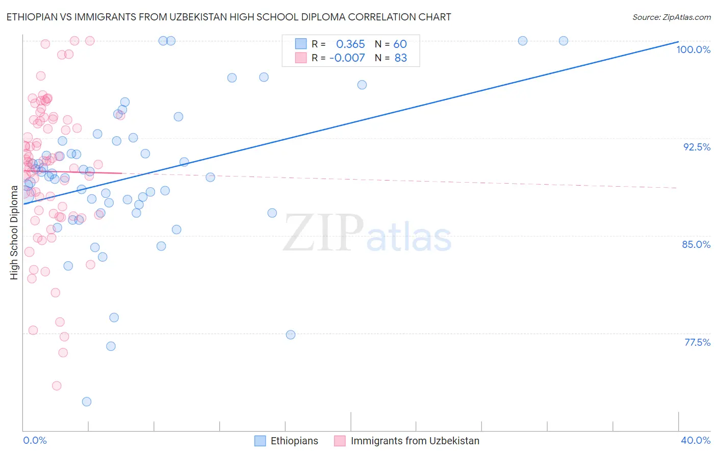 Ethiopian vs Immigrants from Uzbekistan High School Diploma