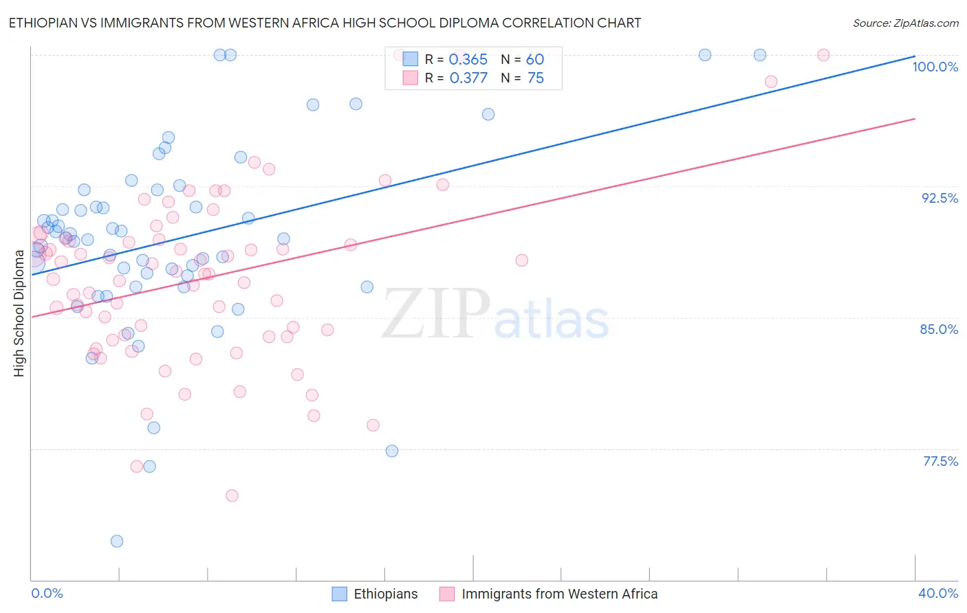 Ethiopian vs Immigrants from Western Africa High School Diploma