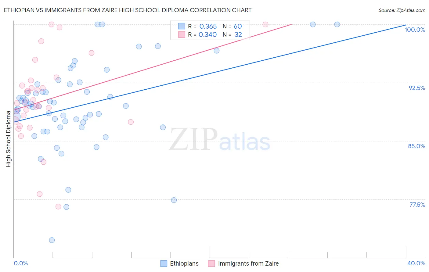 Ethiopian vs Immigrants from Zaire High School Diploma