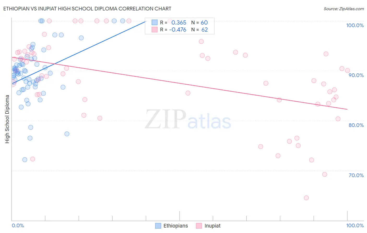Ethiopian vs Inupiat High School Diploma