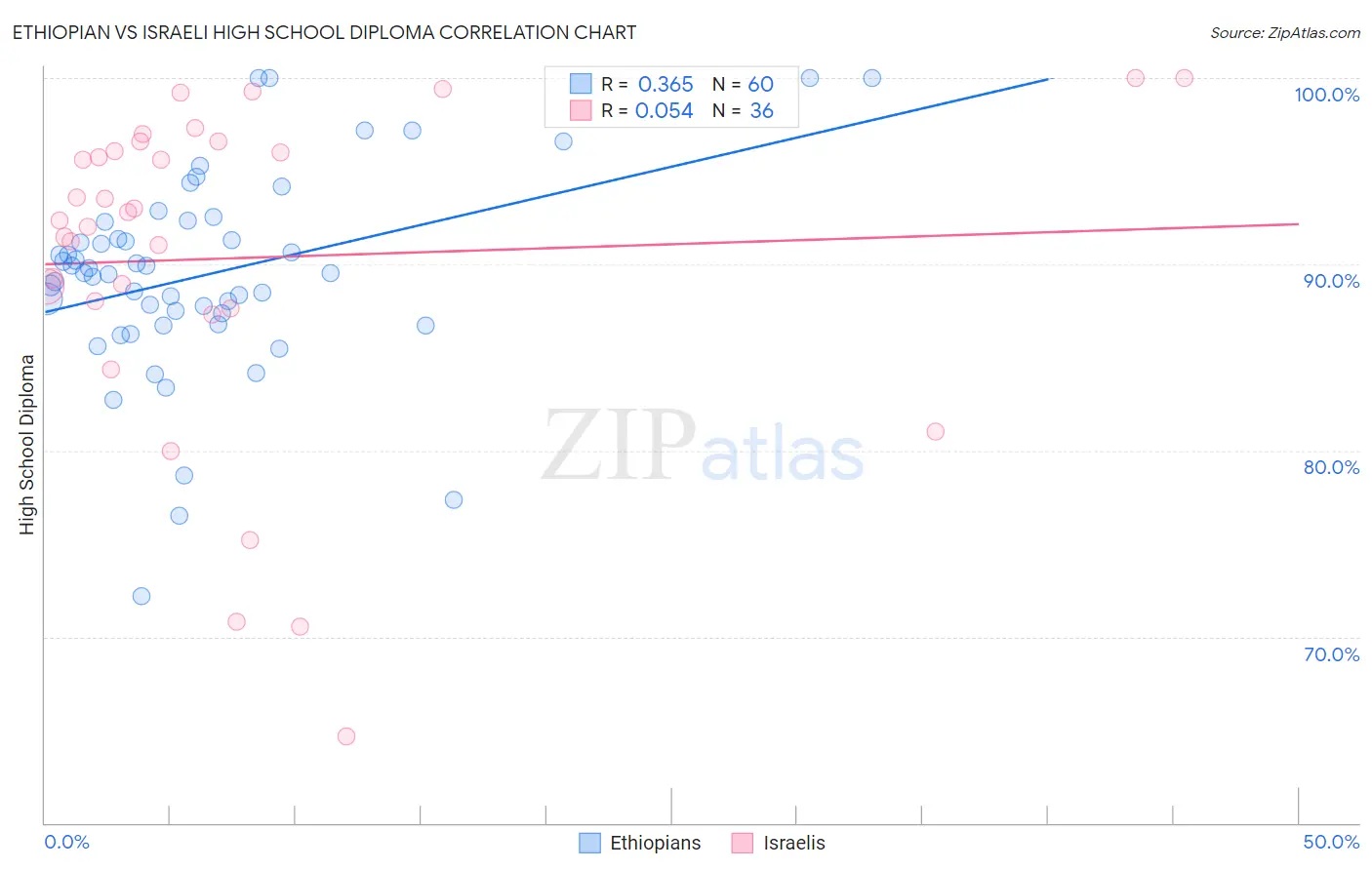 Ethiopian vs Israeli High School Diploma