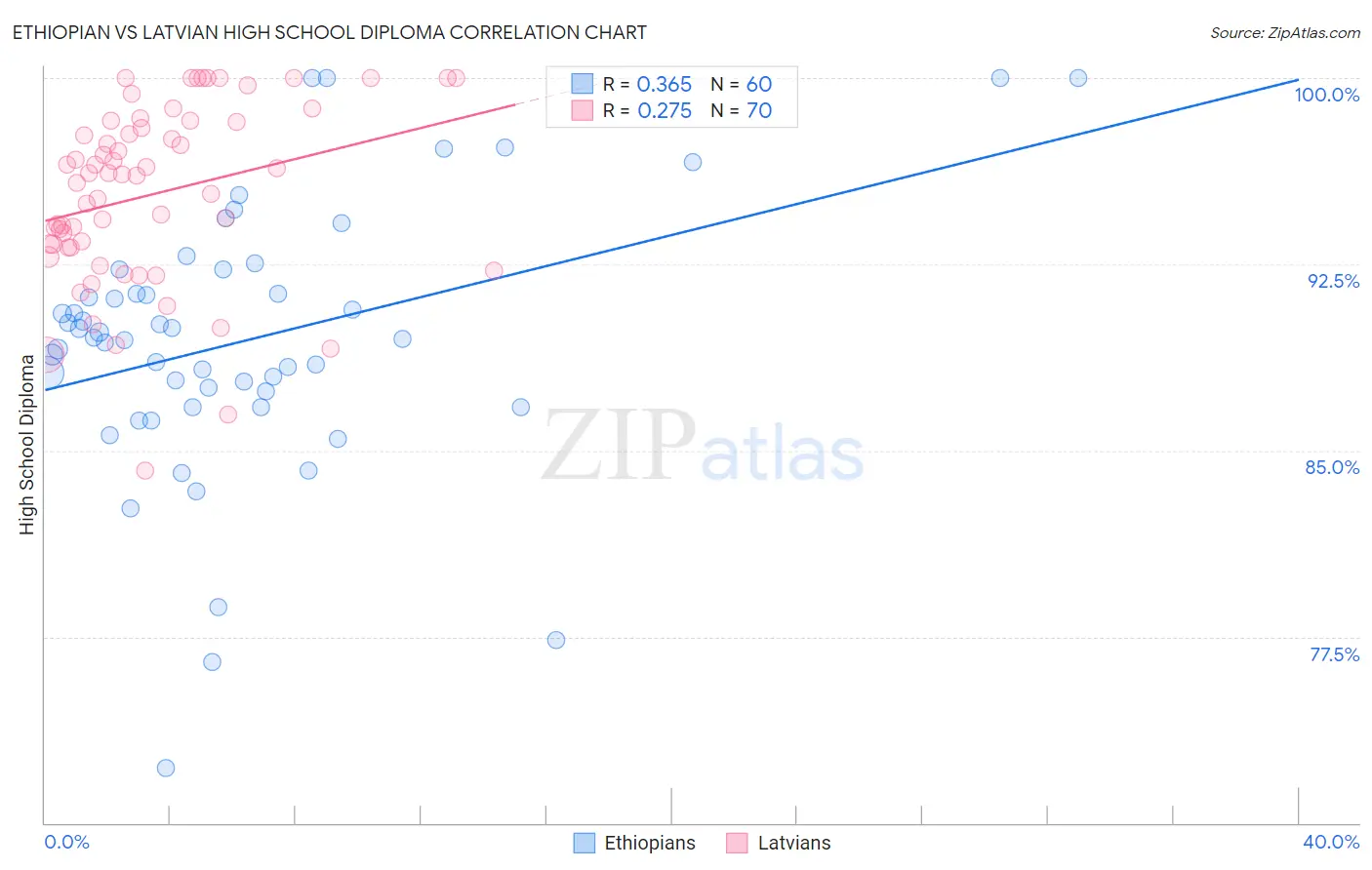 Ethiopian vs Latvian High School Diploma