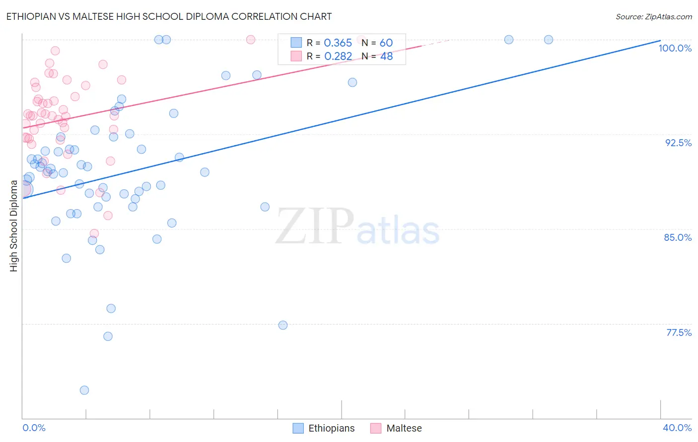 Ethiopian vs Maltese High School Diploma