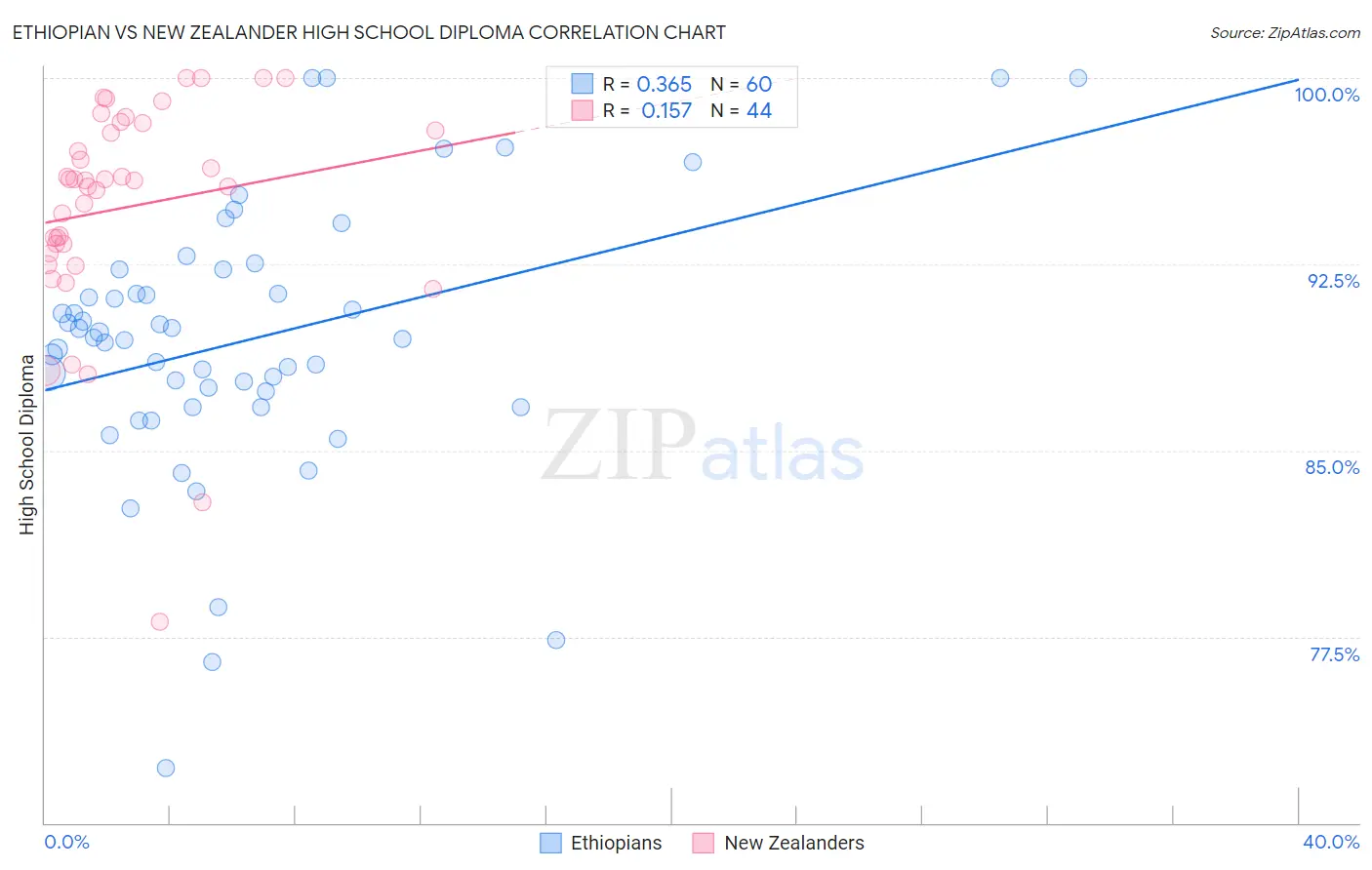 Ethiopian vs New Zealander High School Diploma