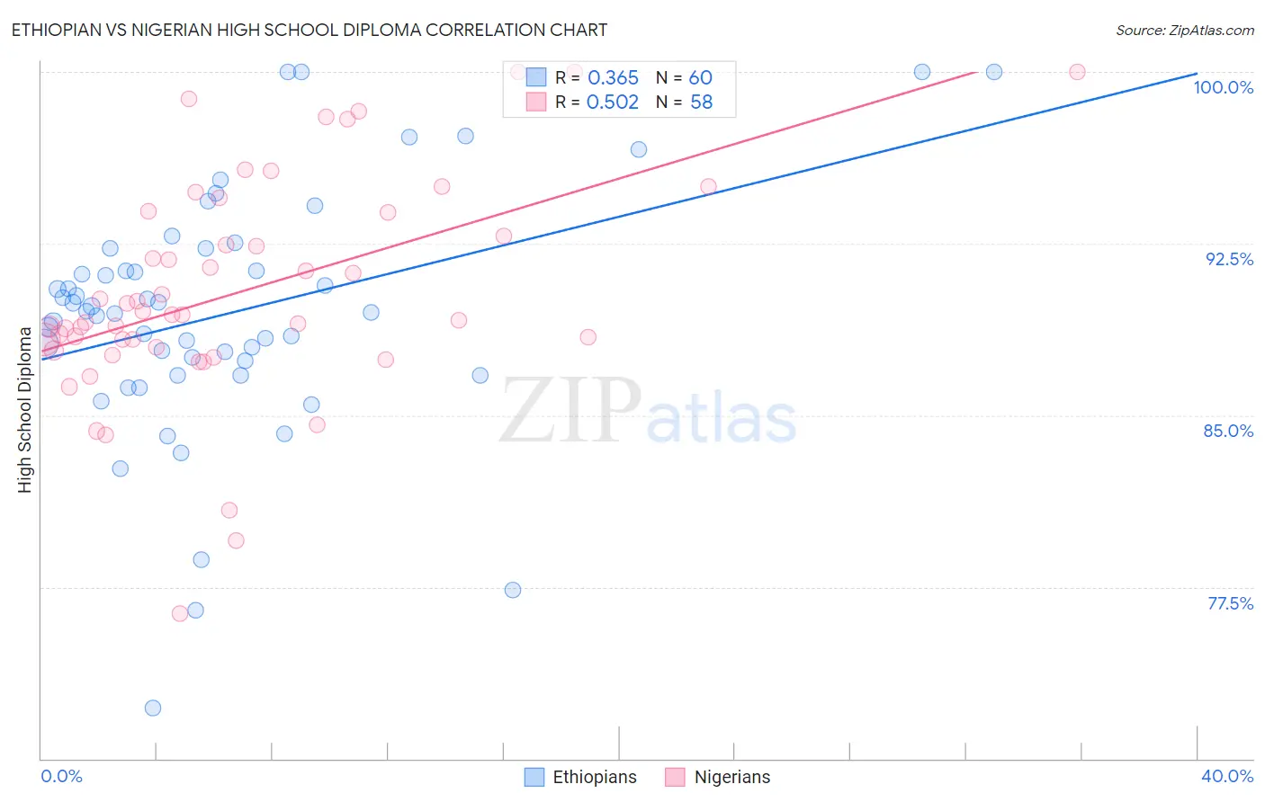 Ethiopian vs Nigerian High School Diploma