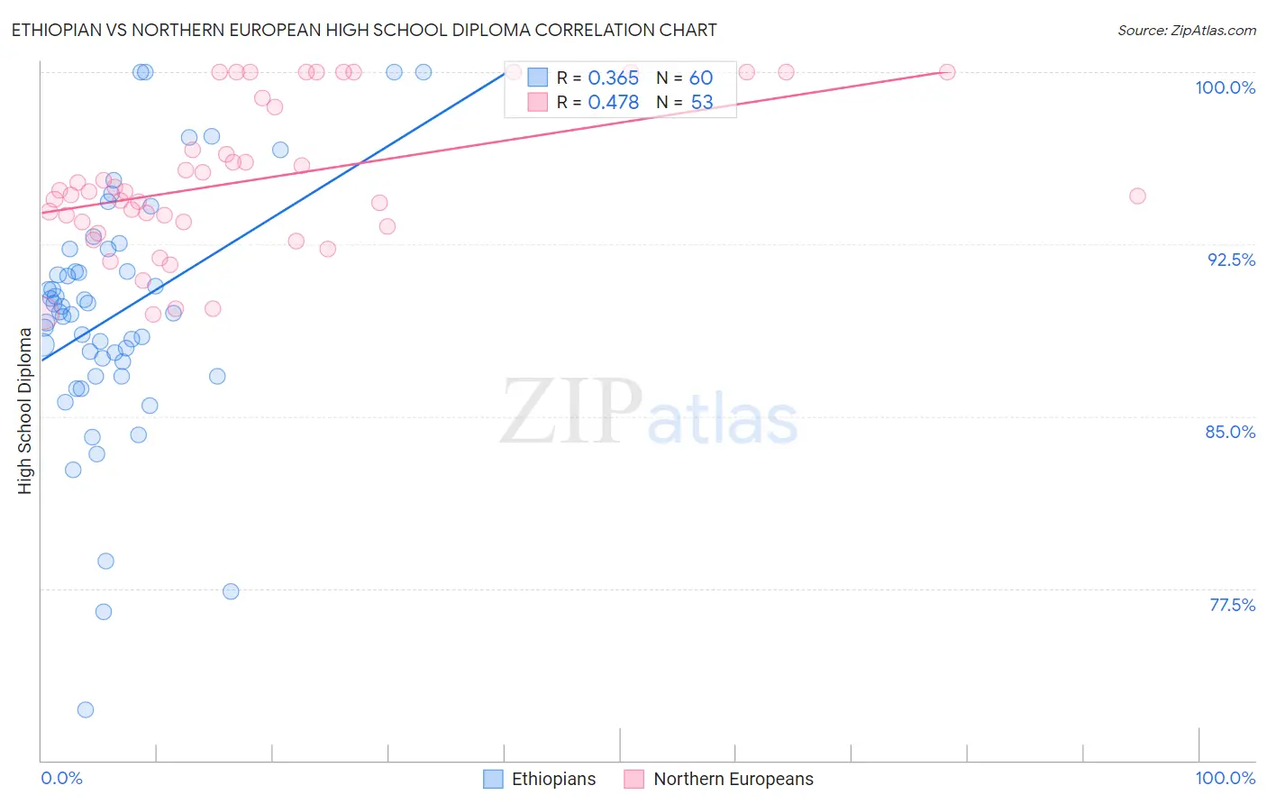 Ethiopian vs Northern European High School Diploma