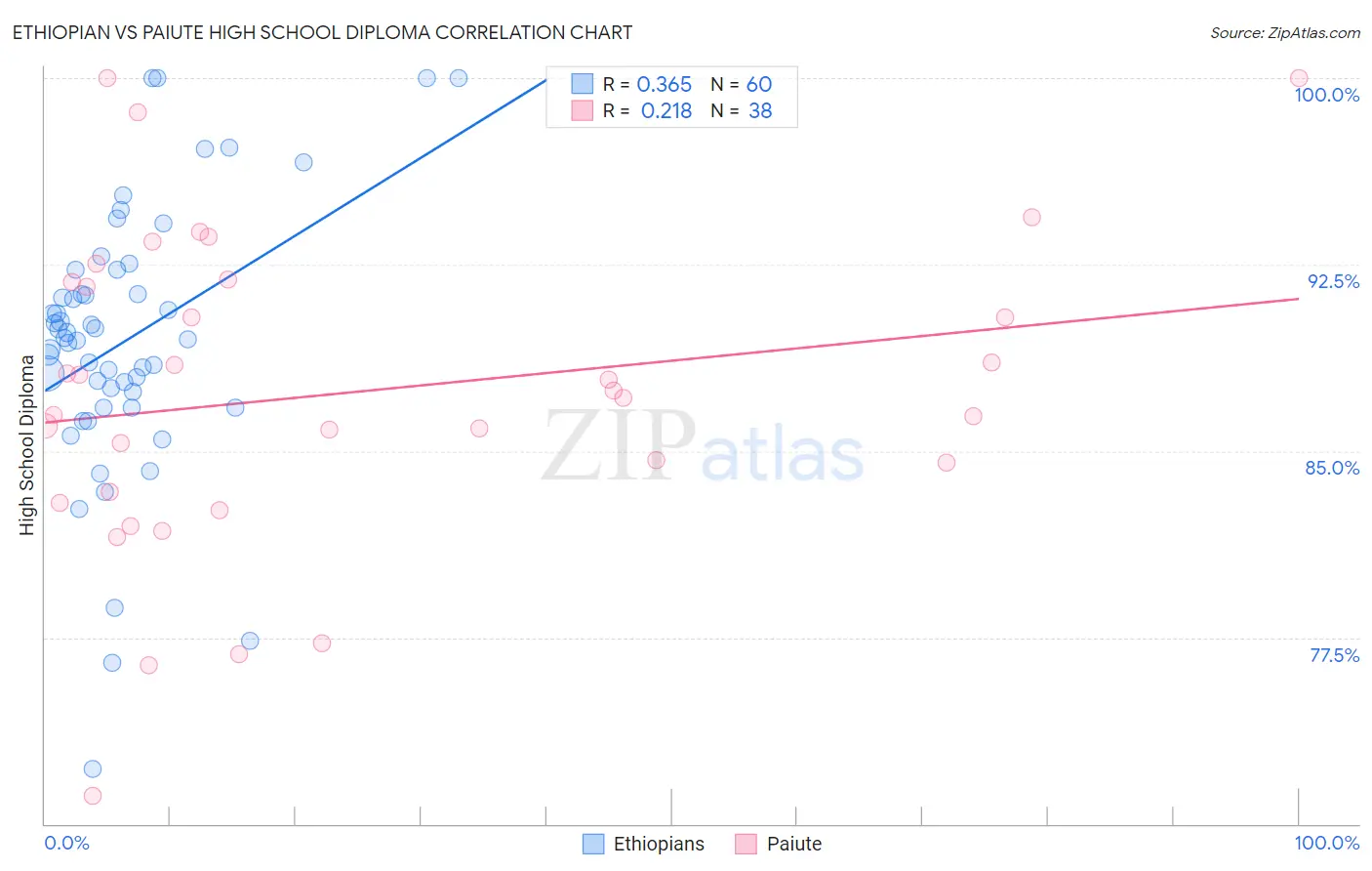 Ethiopian vs Paiute High School Diploma