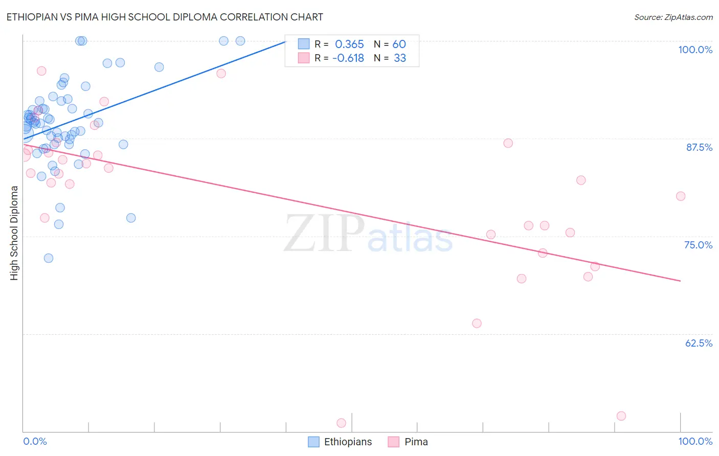 Ethiopian vs Pima High School Diploma