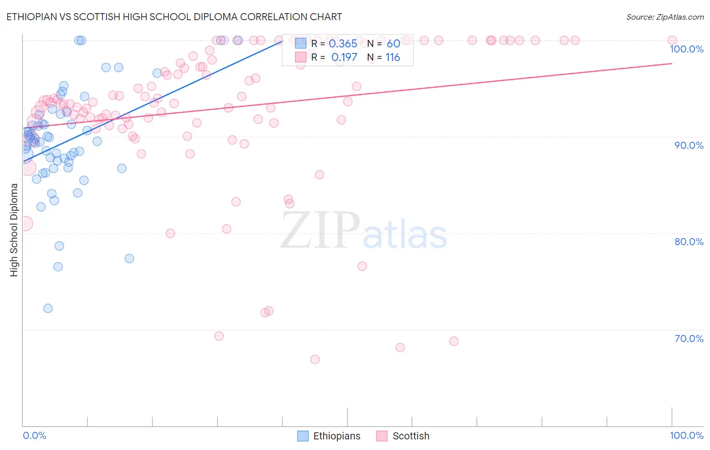 Ethiopian vs Scottish High School Diploma