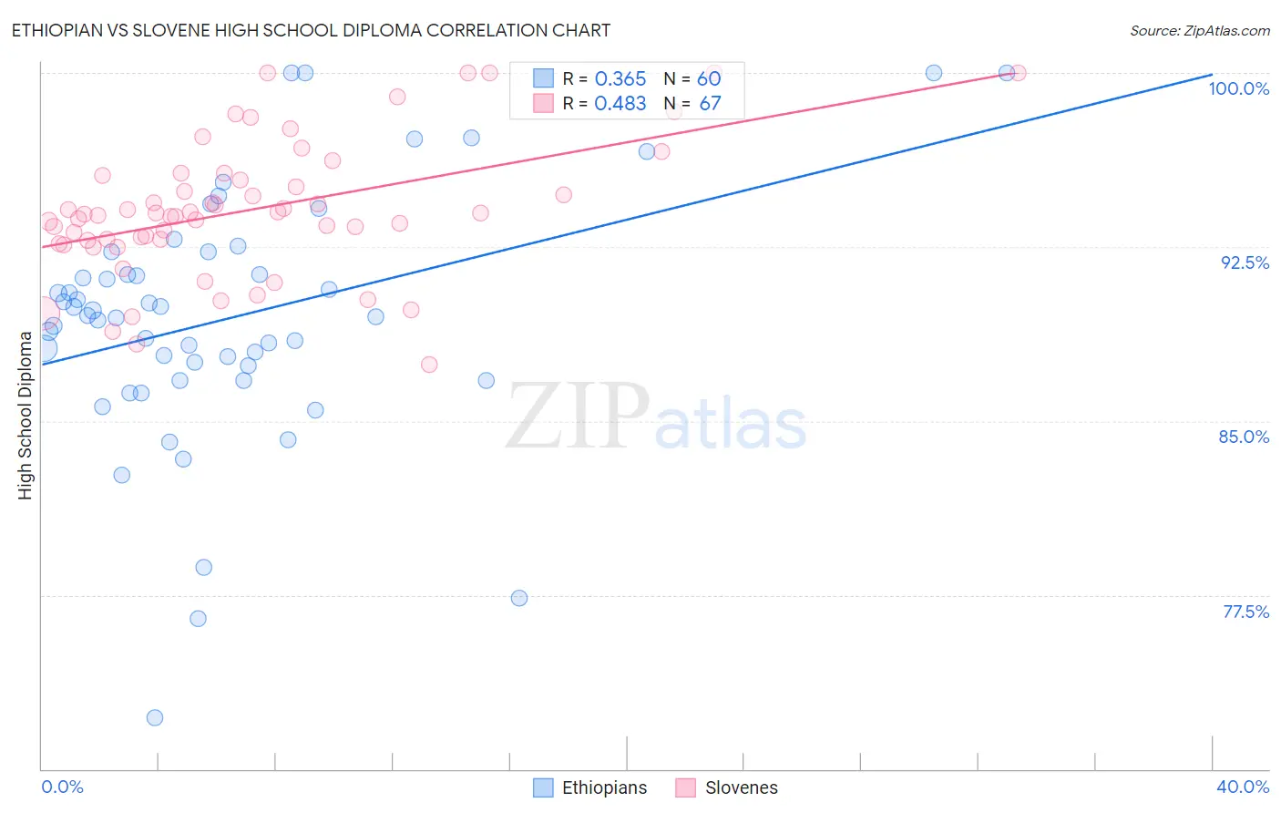 Ethiopian vs Slovene High School Diploma