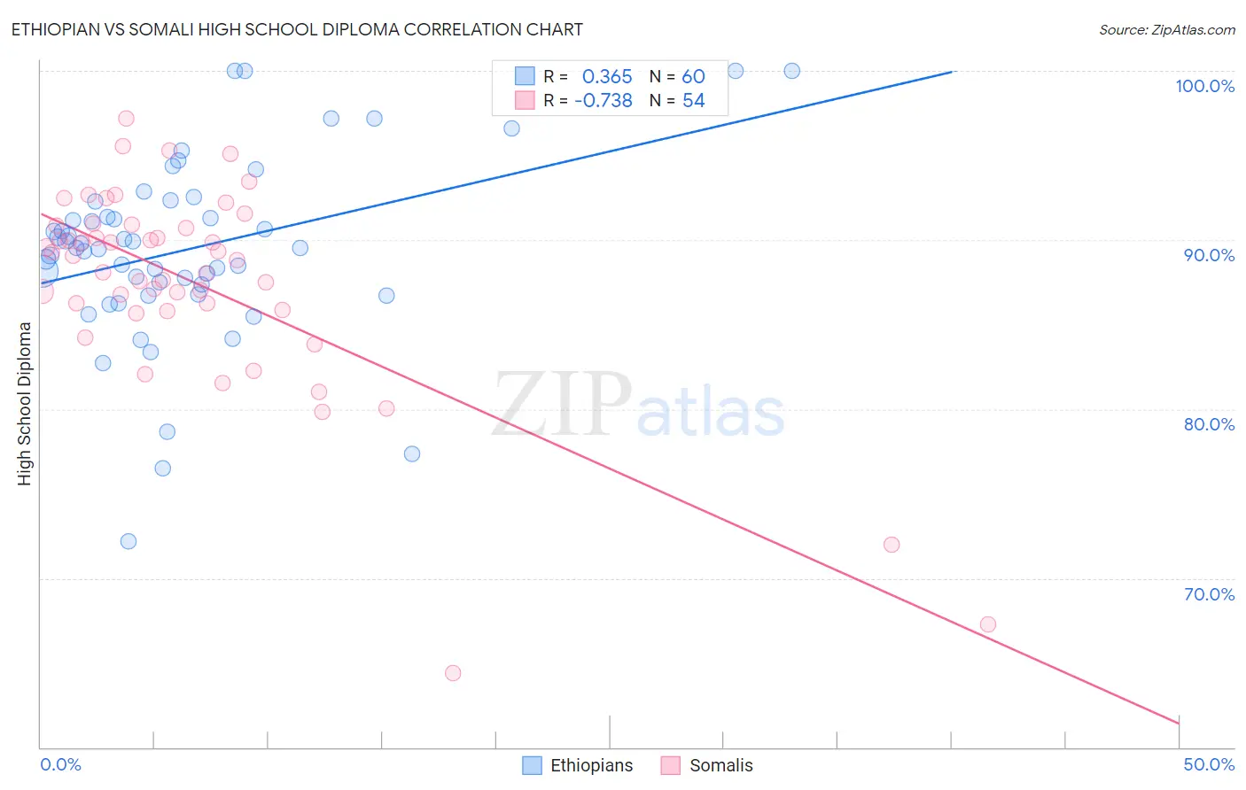 Ethiopian vs Somali High School Diploma