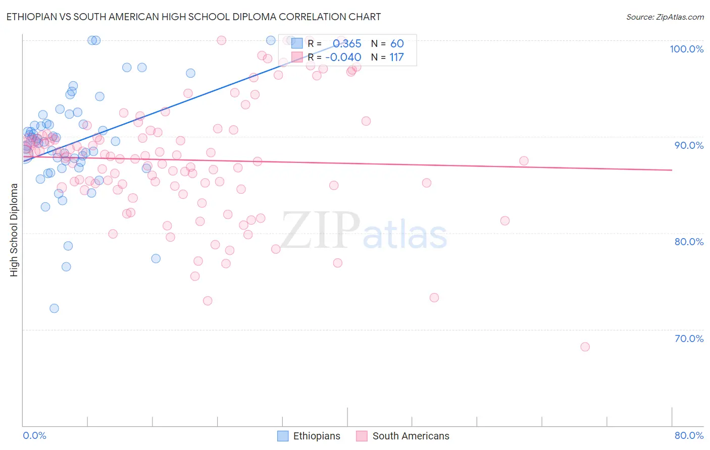 Ethiopian vs South American High School Diploma