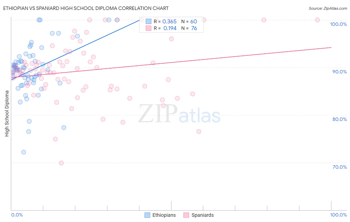 Ethiopian vs Spaniard High School Diploma