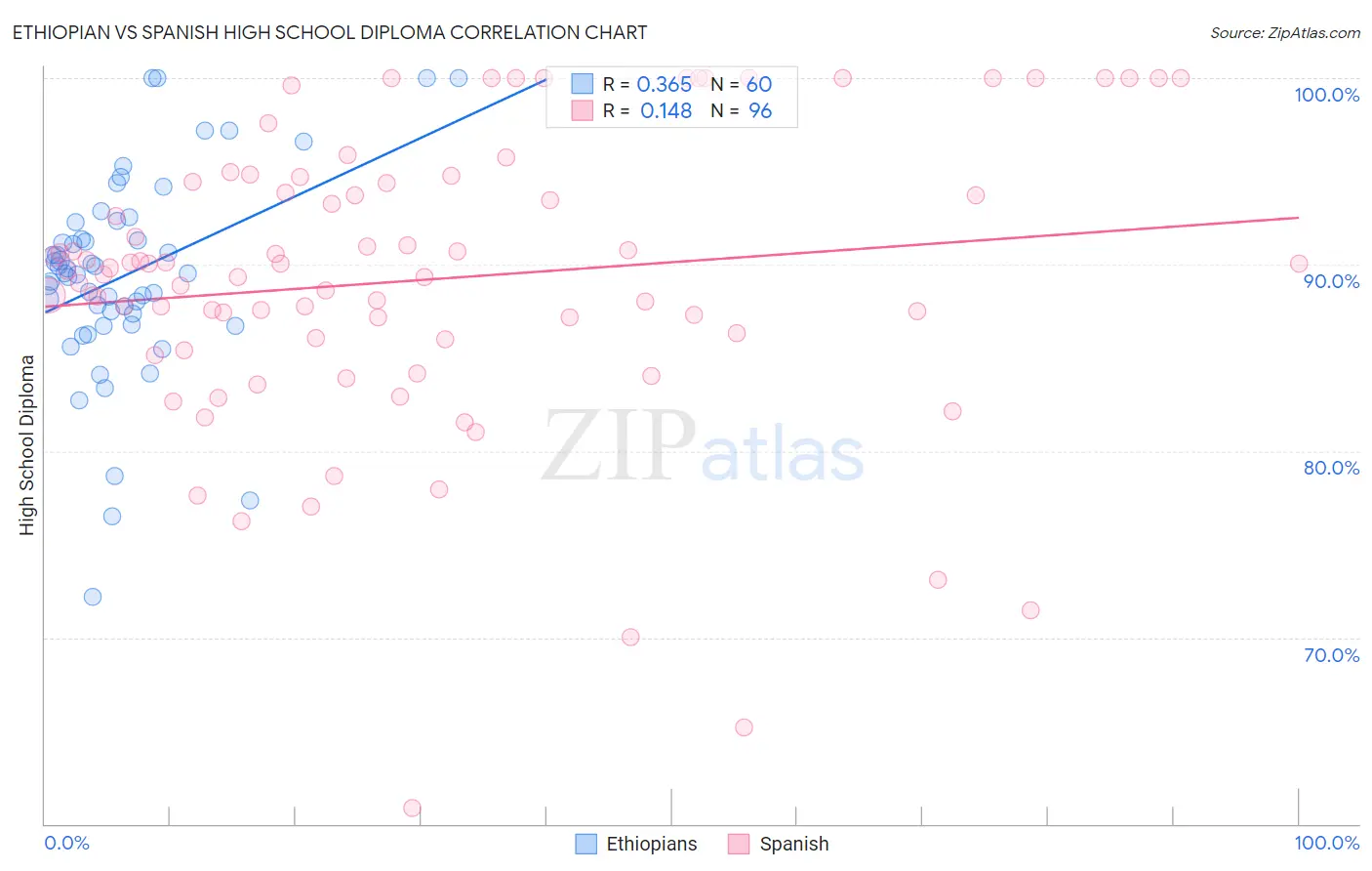 Ethiopian vs Spanish High School Diploma