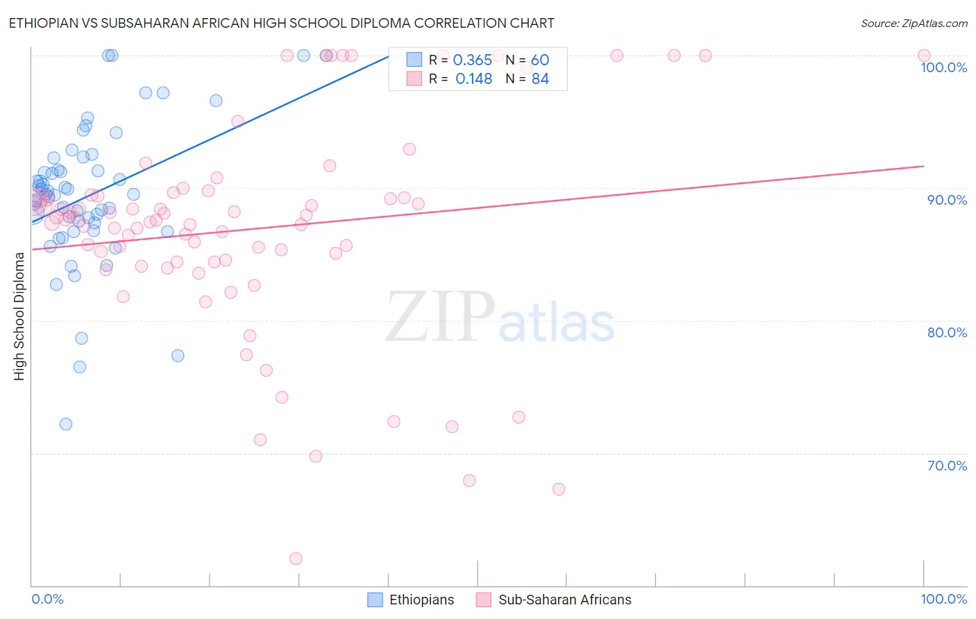 Ethiopian vs Subsaharan African High School Diploma