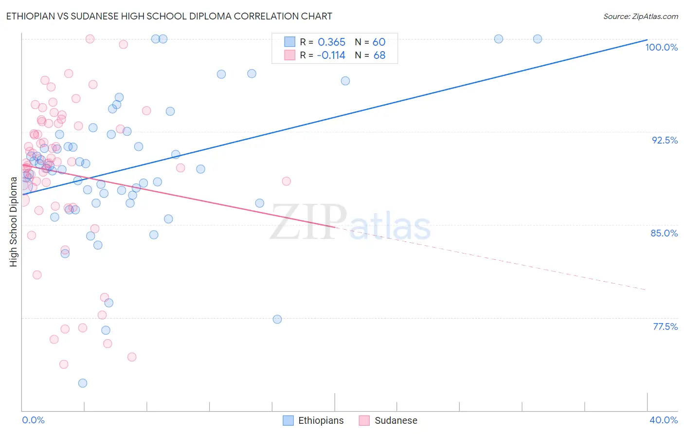 Ethiopian vs Sudanese High School Diploma