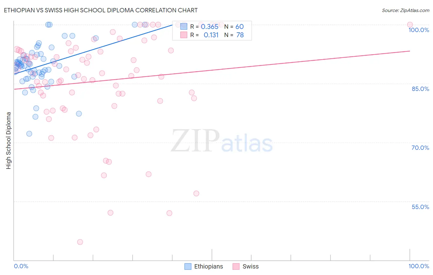 Ethiopian vs Swiss High School Diploma