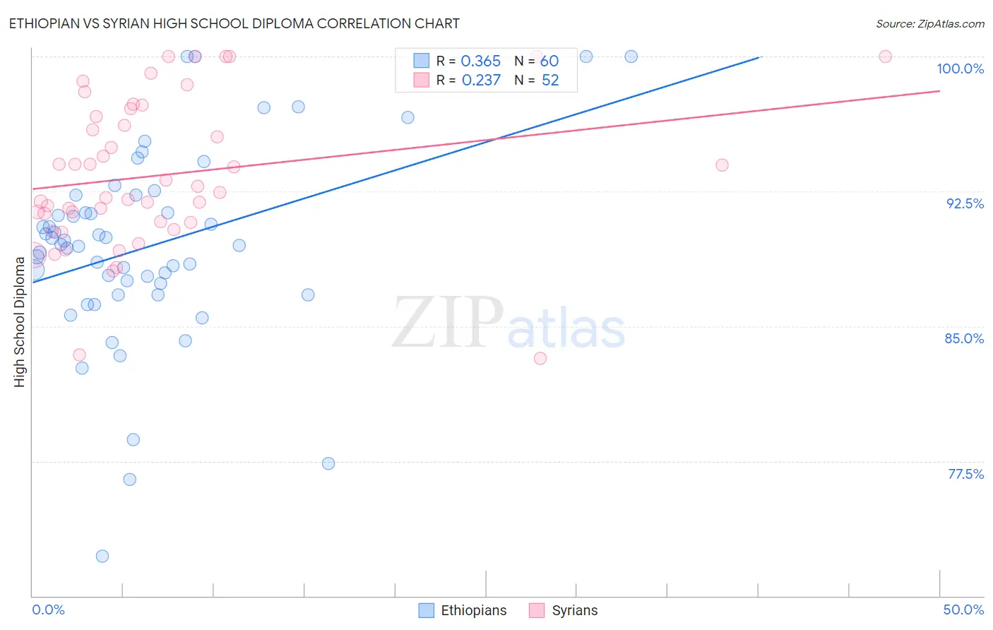 Ethiopian vs Syrian High School Diploma