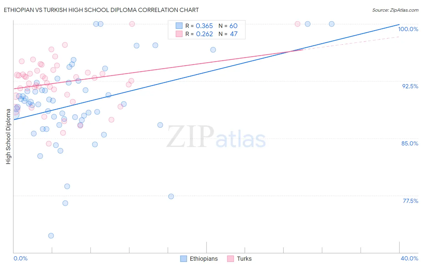 Ethiopian vs Turkish High School Diploma