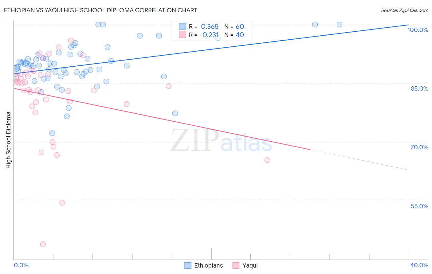 Ethiopian vs Yaqui High School Diploma