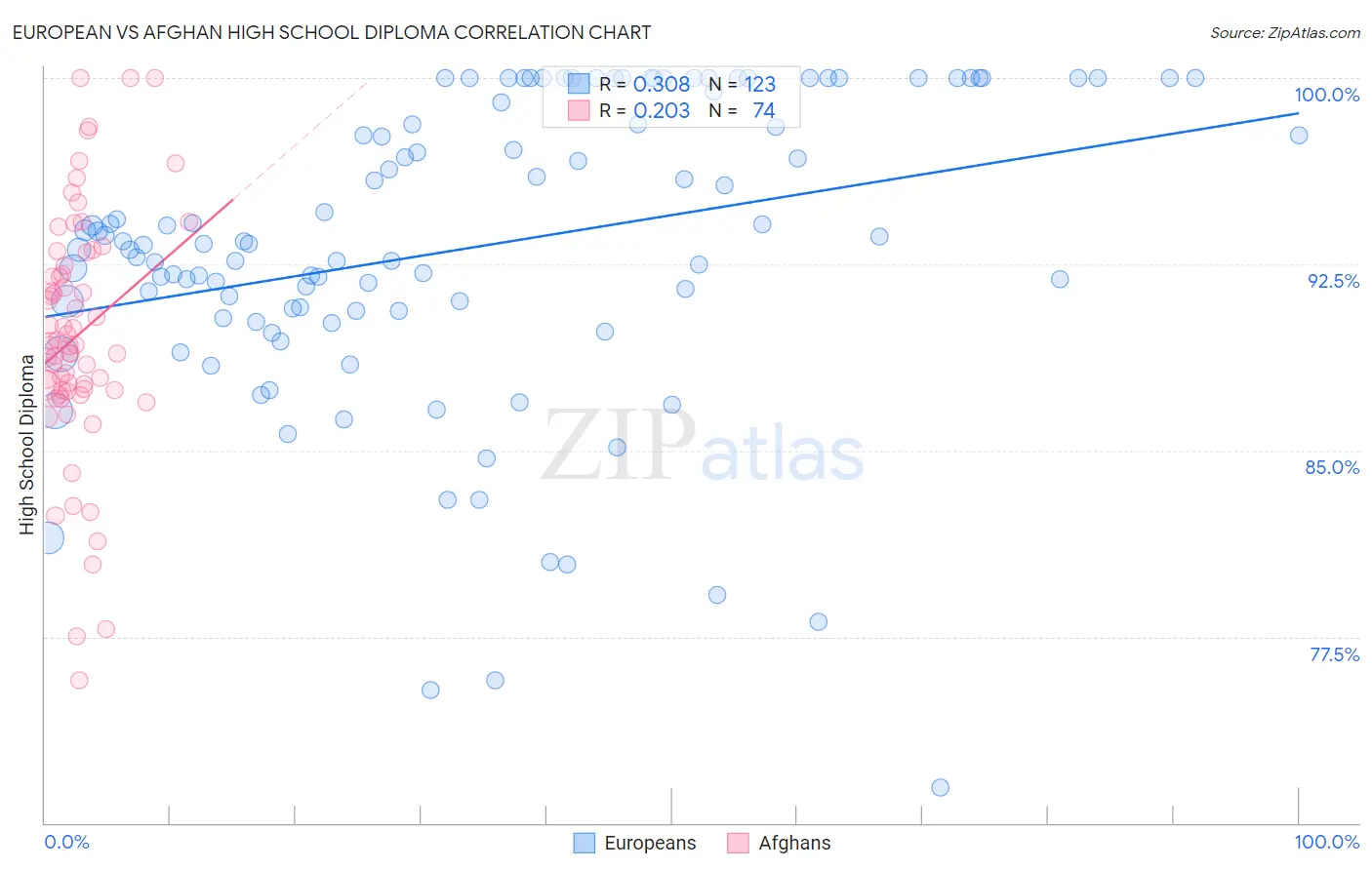 European vs Afghan High School Diploma