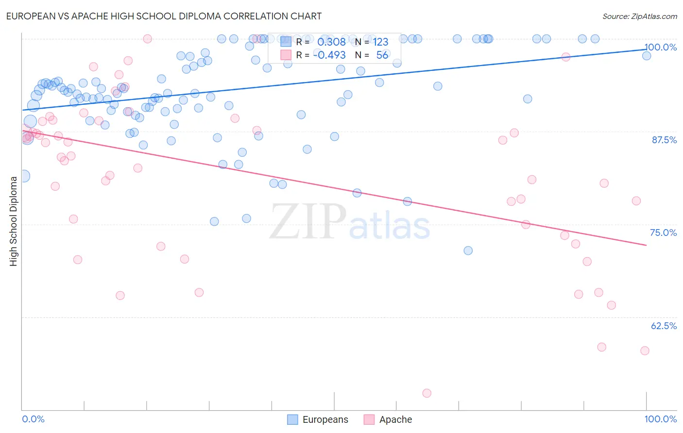 European vs Apache High School Diploma