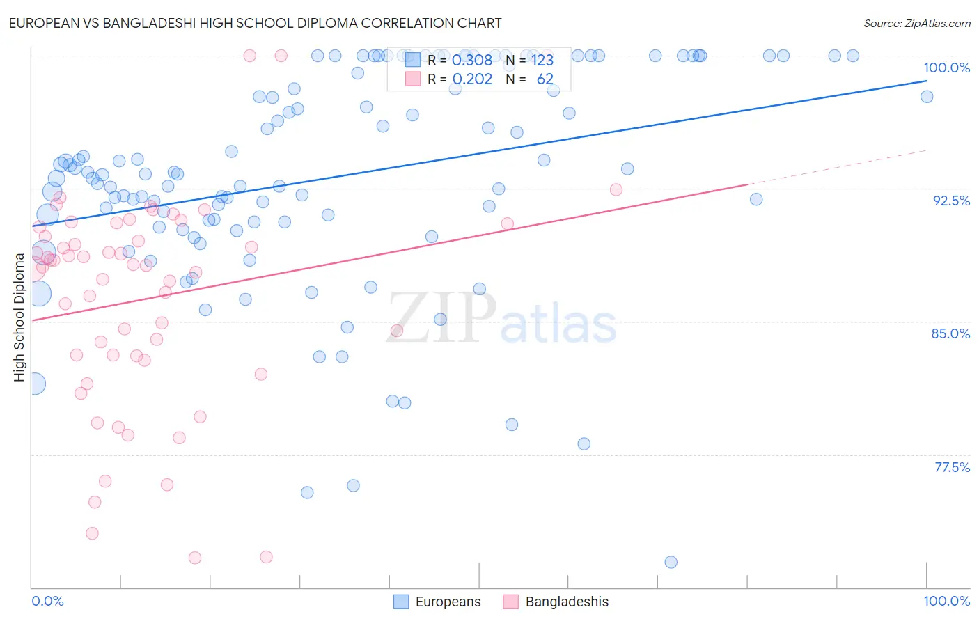 European vs Bangladeshi High School Diploma