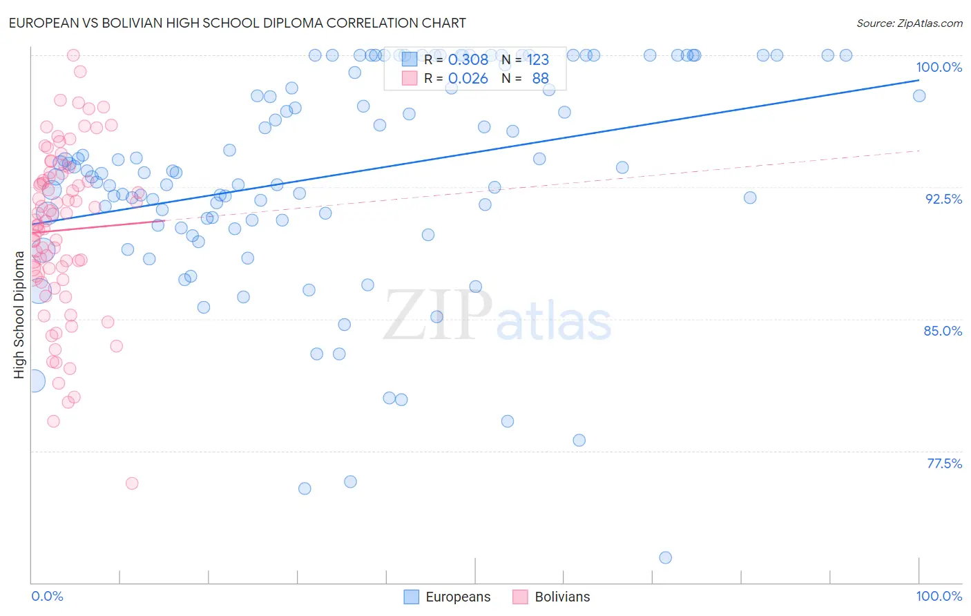 European vs Bolivian High School Diploma